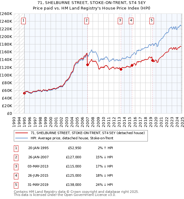 71, SHELBURNE STREET, STOKE-ON-TRENT, ST4 5EY: Price paid vs HM Land Registry's House Price Index