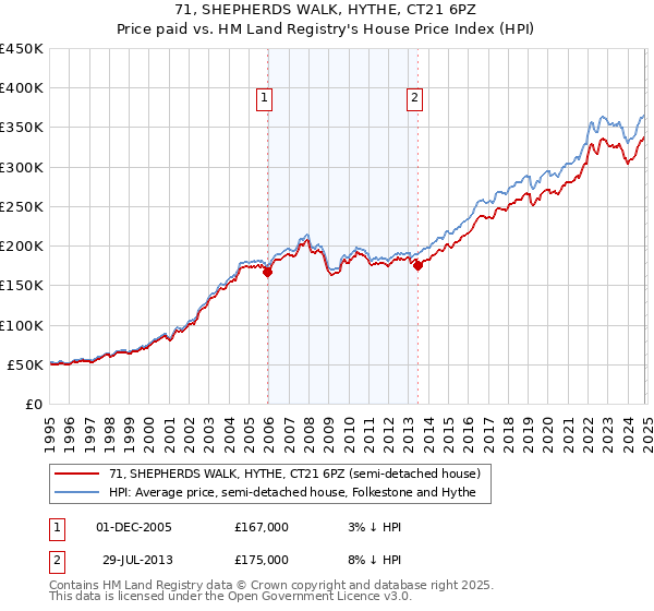 71, SHEPHERDS WALK, HYTHE, CT21 6PZ: Price paid vs HM Land Registry's House Price Index