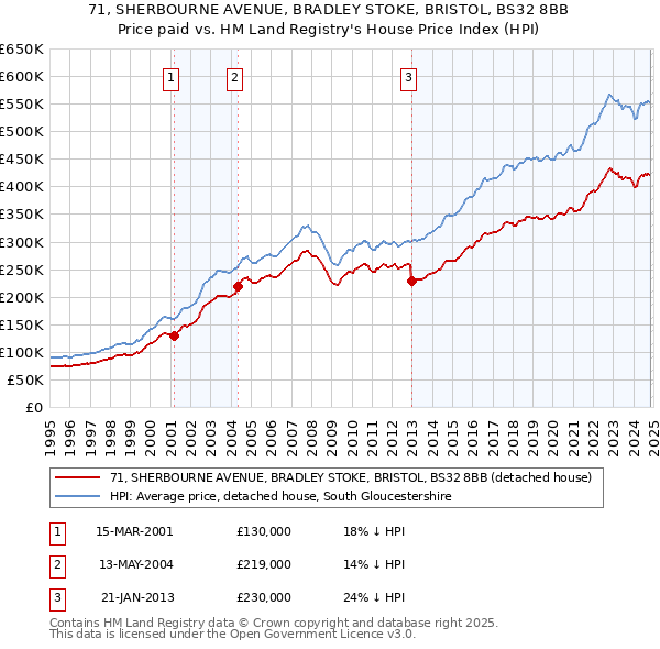 71, SHERBOURNE AVENUE, BRADLEY STOKE, BRISTOL, BS32 8BB: Price paid vs HM Land Registry's House Price Index