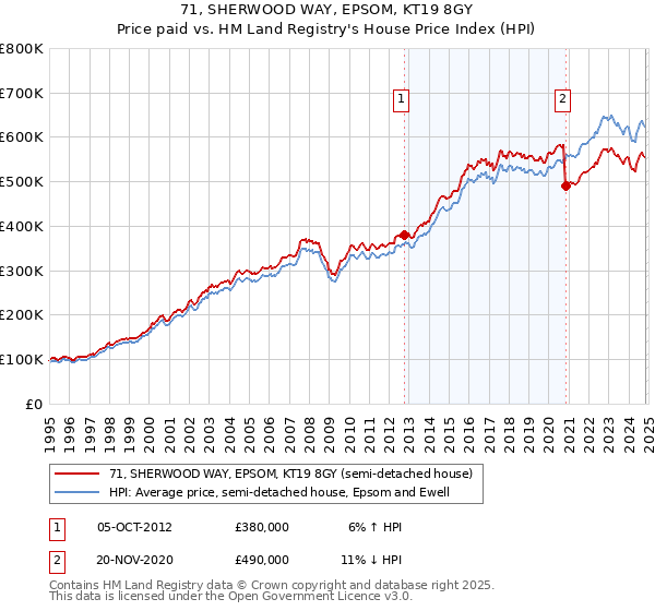 71, SHERWOOD WAY, EPSOM, KT19 8GY: Price paid vs HM Land Registry's House Price Index