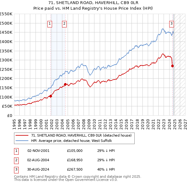 71, SHETLAND ROAD, HAVERHILL, CB9 0LR: Price paid vs HM Land Registry's House Price Index