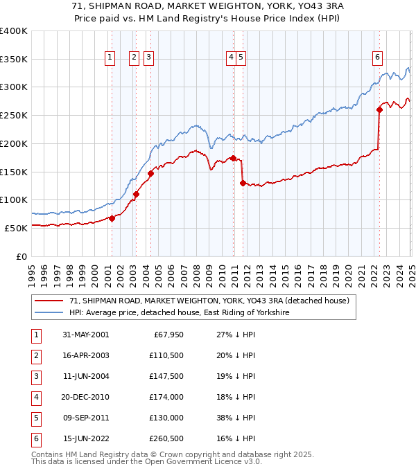 71, SHIPMAN ROAD, MARKET WEIGHTON, YORK, YO43 3RA: Price paid vs HM Land Registry's House Price Index