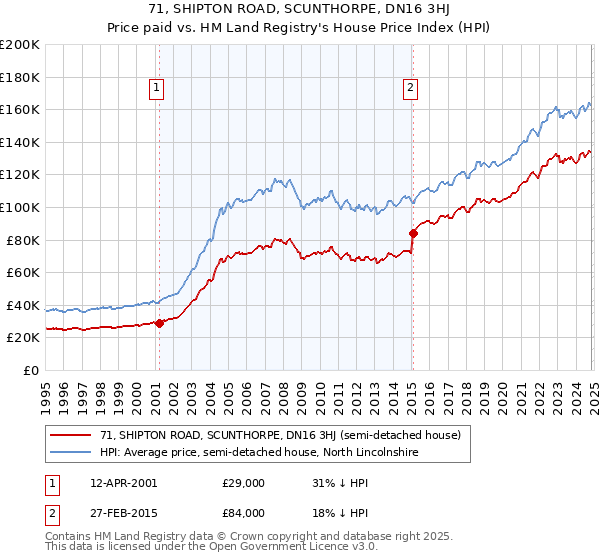 71, SHIPTON ROAD, SCUNTHORPE, DN16 3HJ: Price paid vs HM Land Registry's House Price Index