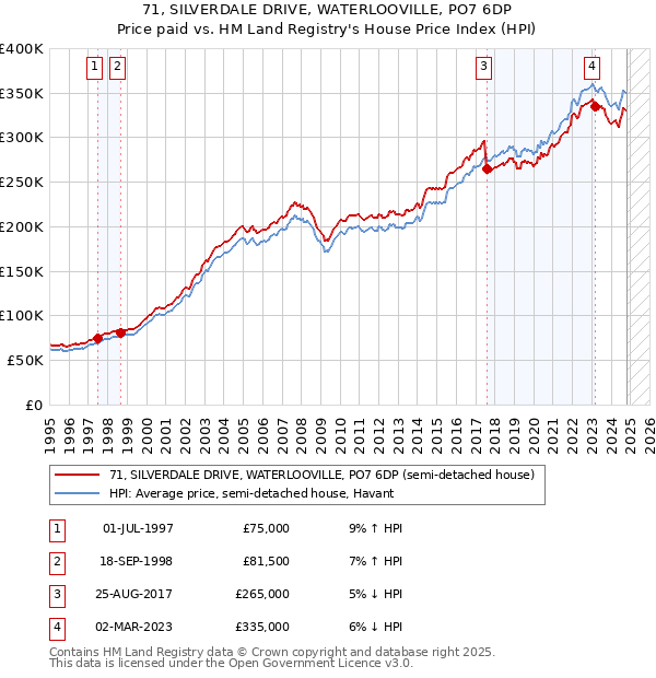 71, SILVERDALE DRIVE, WATERLOOVILLE, PO7 6DP: Price paid vs HM Land Registry's House Price Index