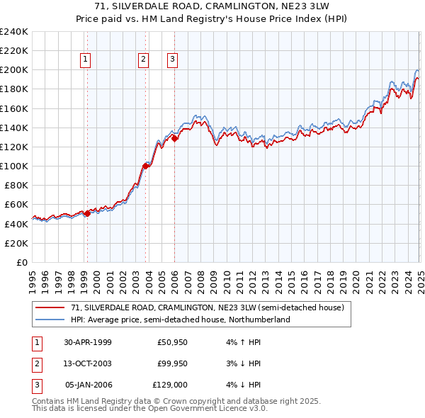 71, SILVERDALE ROAD, CRAMLINGTON, NE23 3LW: Price paid vs HM Land Registry's House Price Index