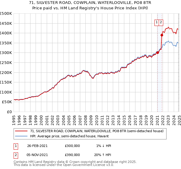 71, SILVESTER ROAD, COWPLAIN, WATERLOOVILLE, PO8 8TR: Price paid vs HM Land Registry's House Price Index