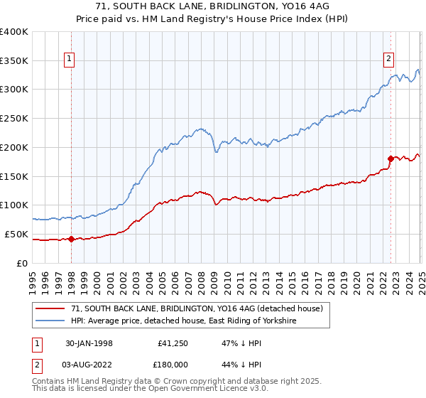 71, SOUTH BACK LANE, BRIDLINGTON, YO16 4AG: Price paid vs HM Land Registry's House Price Index