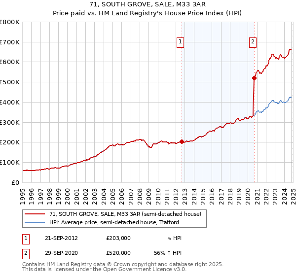 71, SOUTH GROVE, SALE, M33 3AR: Price paid vs HM Land Registry's House Price Index