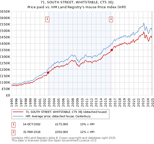 71, SOUTH STREET, WHITSTABLE, CT5 3EJ: Price paid vs HM Land Registry's House Price Index