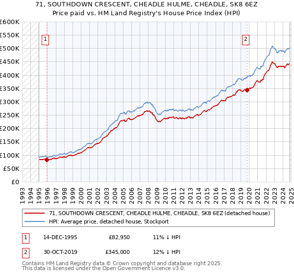 71, SOUTHDOWN CRESCENT, CHEADLE HULME, CHEADLE, SK8 6EZ: Price paid vs HM Land Registry's House Price Index