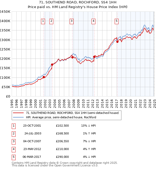 71, SOUTHEND ROAD, ROCHFORD, SS4 1HH: Price paid vs HM Land Registry's House Price Index