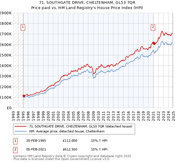 71, SOUTHGATE DRIVE, CHELTENHAM, GL53 7QR: Price paid vs HM Land Registry's House Price Index