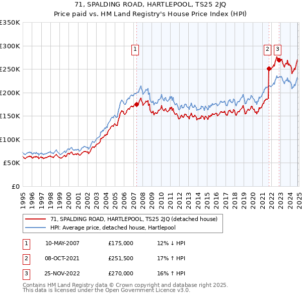 71, SPALDING ROAD, HARTLEPOOL, TS25 2JQ: Price paid vs HM Land Registry's House Price Index