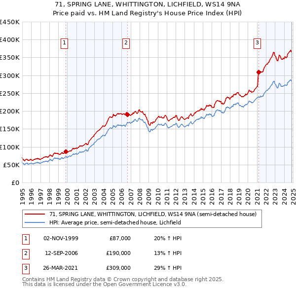 71, SPRING LANE, WHITTINGTON, LICHFIELD, WS14 9NA: Price paid vs HM Land Registry's House Price Index