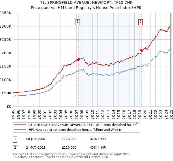 71, SPRINGFIELD AVENUE, NEWPORT, TF10 7HP: Price paid vs HM Land Registry's House Price Index