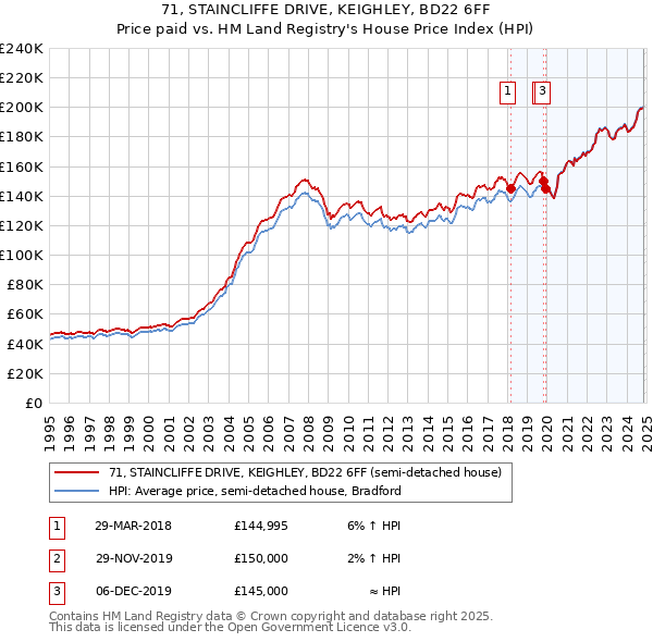 71, STAINCLIFFE DRIVE, KEIGHLEY, BD22 6FF: Price paid vs HM Land Registry's House Price Index