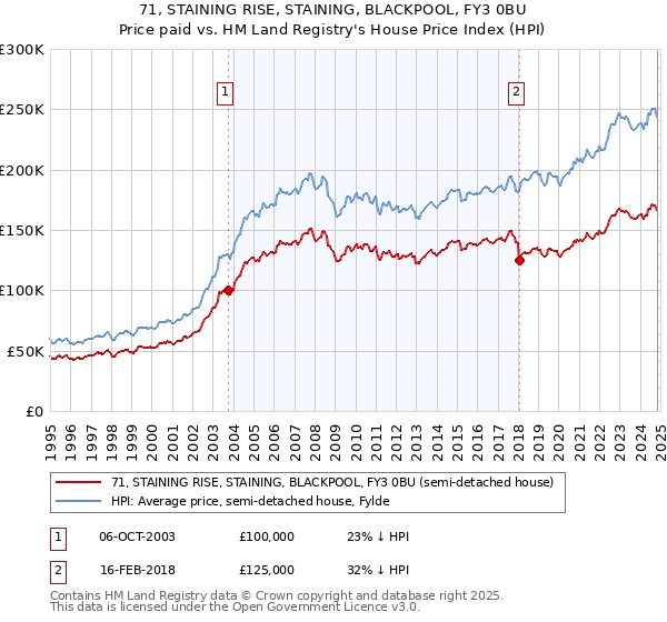 71, STAINING RISE, STAINING, BLACKPOOL, FY3 0BU: Price paid vs HM Land Registry's House Price Index