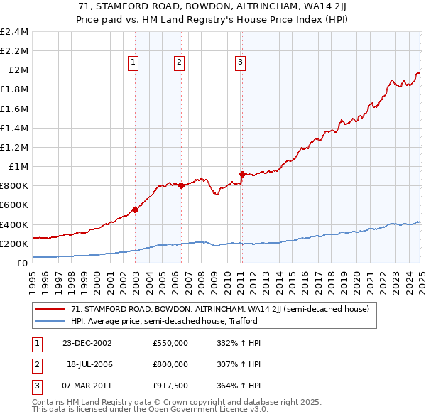 71, STAMFORD ROAD, BOWDON, ALTRINCHAM, WA14 2JJ: Price paid vs HM Land Registry's House Price Index