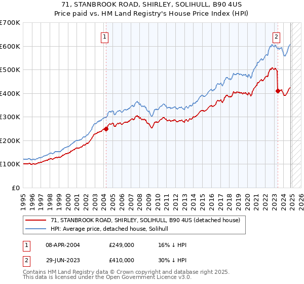 71, STANBROOK ROAD, SHIRLEY, SOLIHULL, B90 4US: Price paid vs HM Land Registry's House Price Index