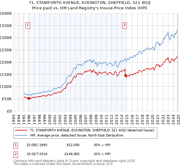 71, STANIFORTH AVENUE, ECKINGTON, SHEFFIELD, S21 4GQ: Price paid vs HM Land Registry's House Price Index