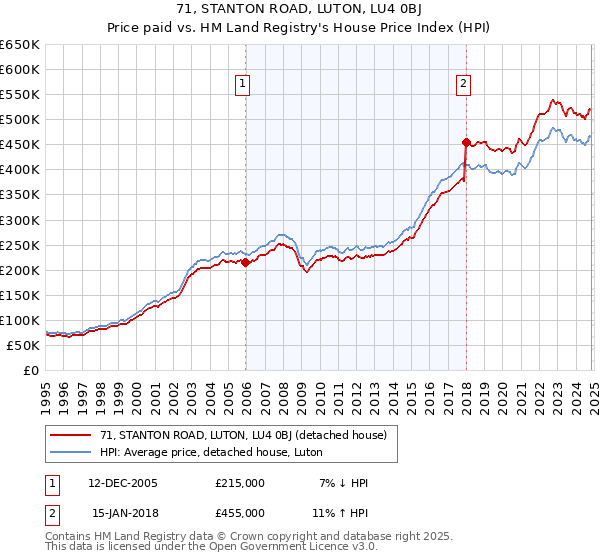 71, STANTON ROAD, LUTON, LU4 0BJ: Price paid vs HM Land Registry's House Price Index