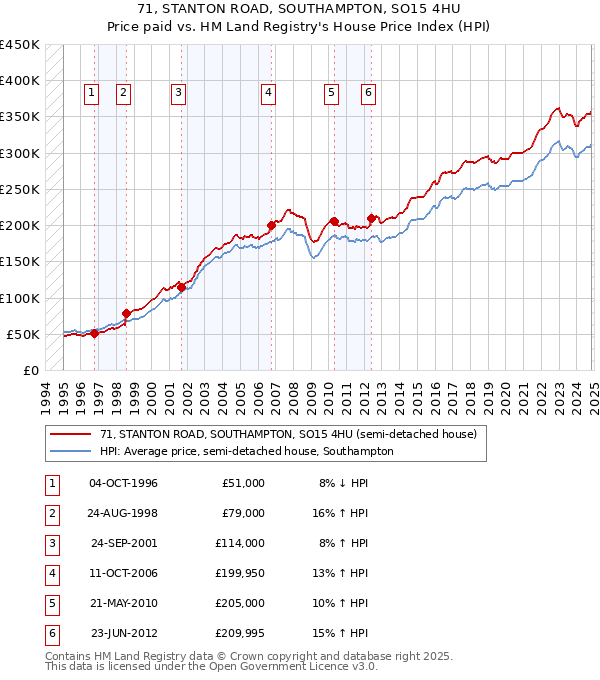 71, STANTON ROAD, SOUTHAMPTON, SO15 4HU: Price paid vs HM Land Registry's House Price Index