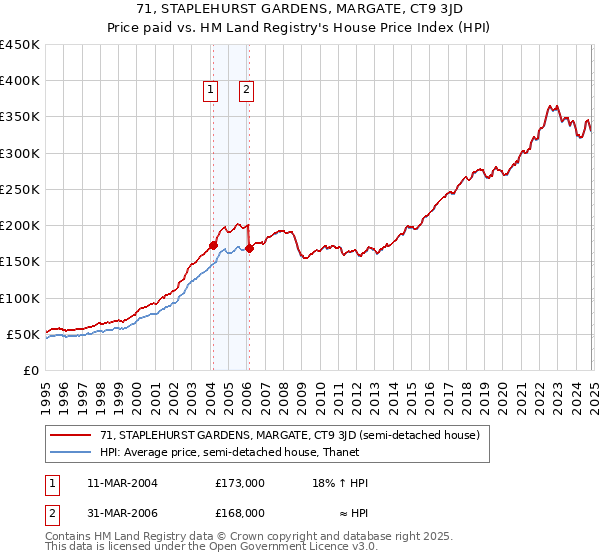 71, STAPLEHURST GARDENS, MARGATE, CT9 3JD: Price paid vs HM Land Registry's House Price Index