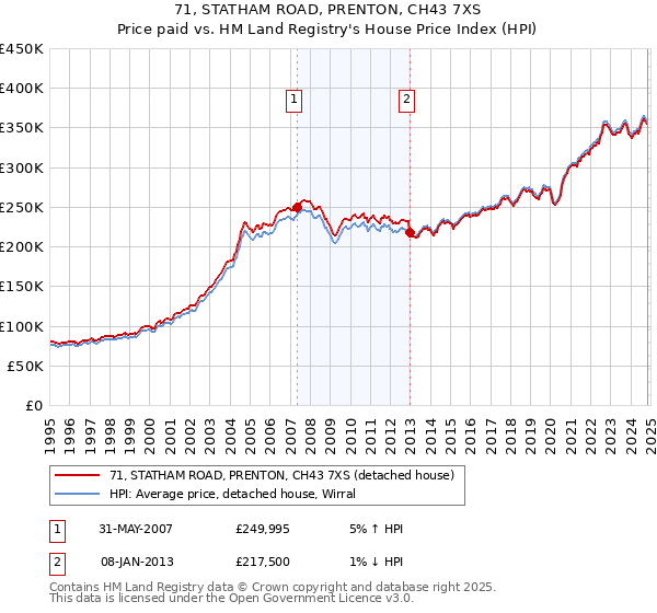 71, STATHAM ROAD, PRENTON, CH43 7XS: Price paid vs HM Land Registry's House Price Index