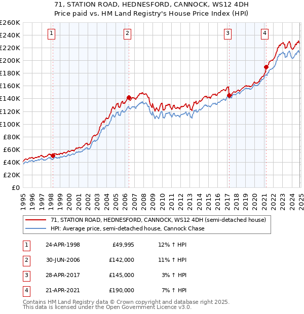 71, STATION ROAD, HEDNESFORD, CANNOCK, WS12 4DH: Price paid vs HM Land Registry's House Price Index