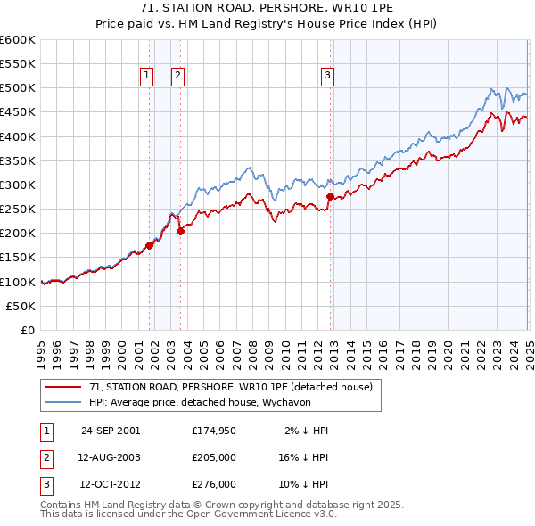 71, STATION ROAD, PERSHORE, WR10 1PE: Price paid vs HM Land Registry's House Price Index