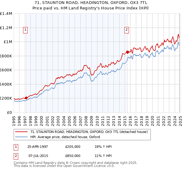 71, STAUNTON ROAD, HEADINGTON, OXFORD, OX3 7TL: Price paid vs HM Land Registry's House Price Index