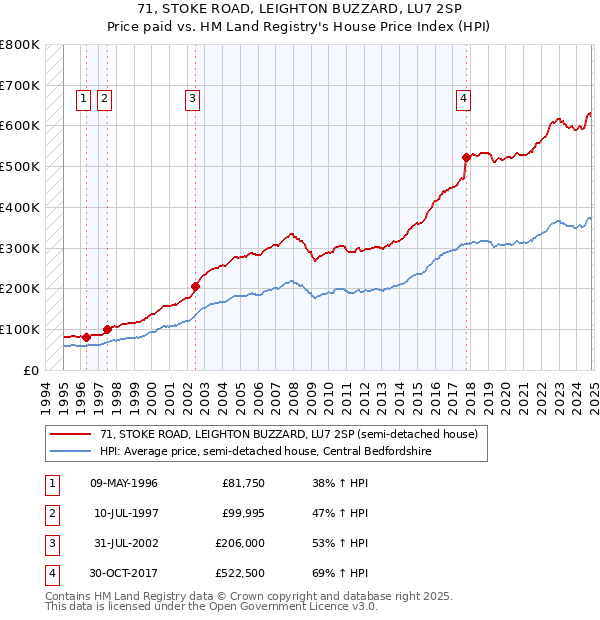 71, STOKE ROAD, LEIGHTON BUZZARD, LU7 2SP: Price paid vs HM Land Registry's House Price Index