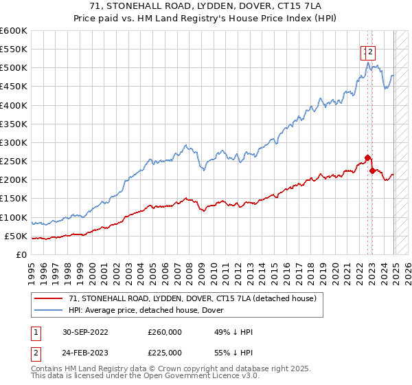 71, STONEHALL ROAD, LYDDEN, DOVER, CT15 7LA: Price paid vs HM Land Registry's House Price Index