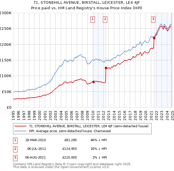 71, STONEHILL AVENUE, BIRSTALL, LEICESTER, LE4 4JF: Price paid vs HM Land Registry's House Price Index