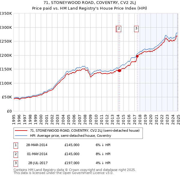 71, STONEYWOOD ROAD, COVENTRY, CV2 2LJ: Price paid vs HM Land Registry's House Price Index