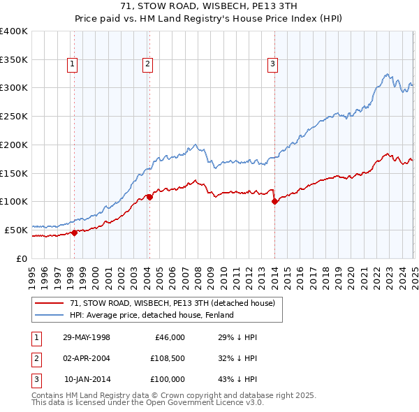 71, STOW ROAD, WISBECH, PE13 3TH: Price paid vs HM Land Registry's House Price Index