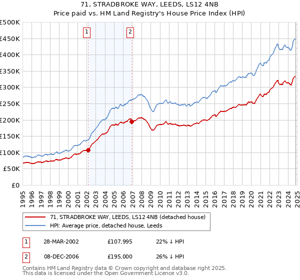 71, STRADBROKE WAY, LEEDS, LS12 4NB: Price paid vs HM Land Registry's House Price Index