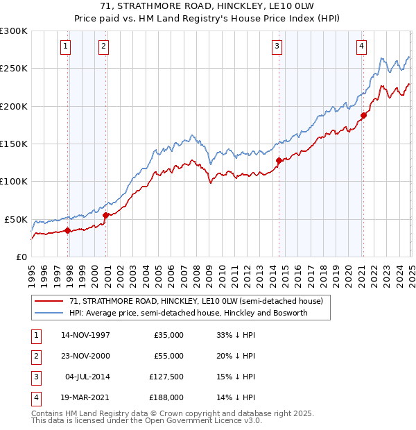 71, STRATHMORE ROAD, HINCKLEY, LE10 0LW: Price paid vs HM Land Registry's House Price Index