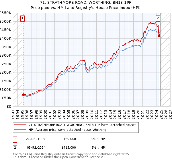 71, STRATHMORE ROAD, WORTHING, BN13 1PF: Price paid vs HM Land Registry's House Price Index