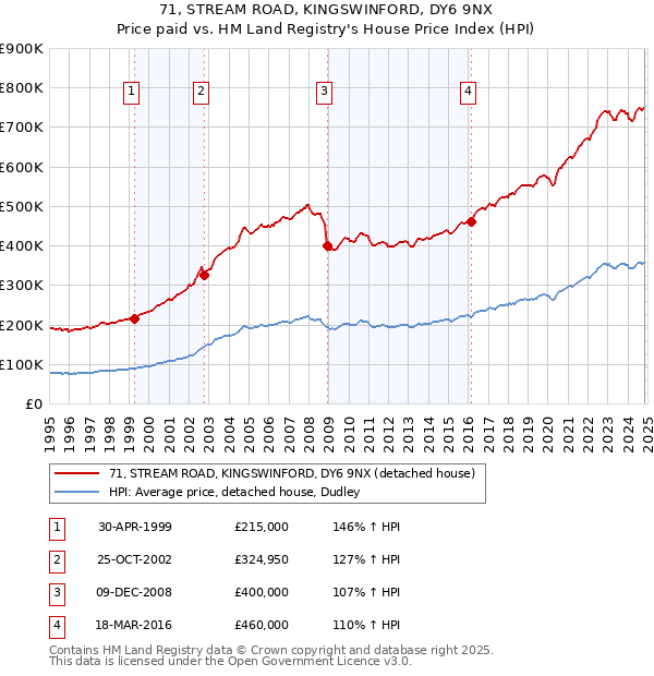 71, STREAM ROAD, KINGSWINFORD, DY6 9NX: Price paid vs HM Land Registry's House Price Index