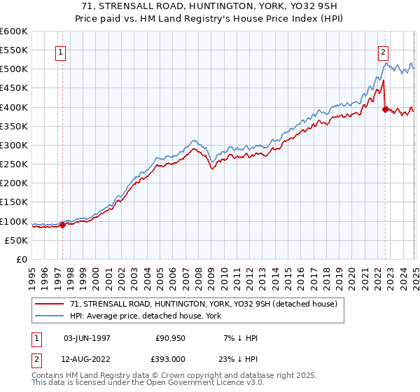 71, STRENSALL ROAD, HUNTINGTON, YORK, YO32 9SH: Price paid vs HM Land Registry's House Price Index