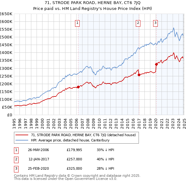 71, STRODE PARK ROAD, HERNE BAY, CT6 7JQ: Price paid vs HM Land Registry's House Price Index