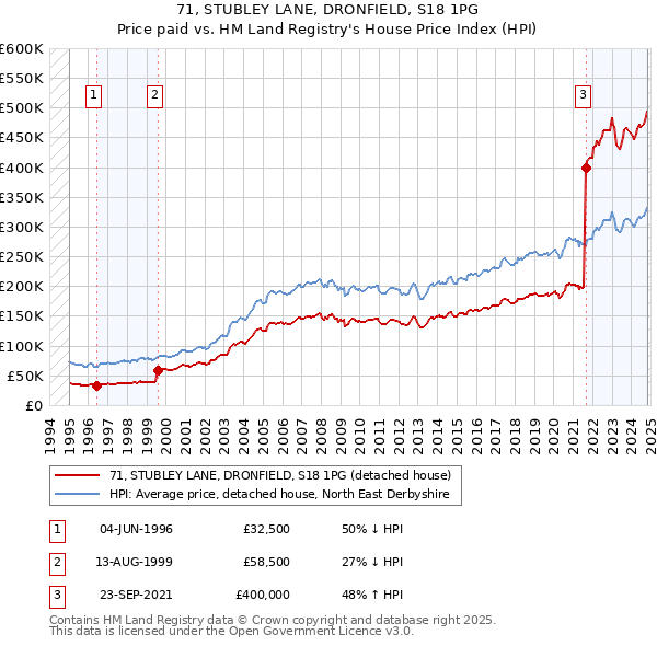 71, STUBLEY LANE, DRONFIELD, S18 1PG: Price paid vs HM Land Registry's House Price Index