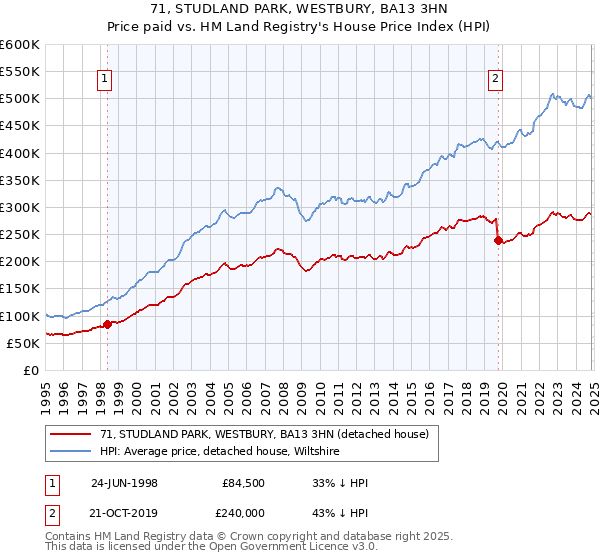 71, STUDLAND PARK, WESTBURY, BA13 3HN: Price paid vs HM Land Registry's House Price Index