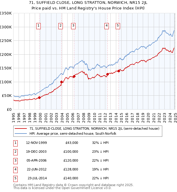 71, SUFFIELD CLOSE, LONG STRATTON, NORWICH, NR15 2JL: Price paid vs HM Land Registry's House Price Index