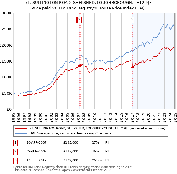 71, SULLINGTON ROAD, SHEPSHED, LOUGHBOROUGH, LE12 9JF: Price paid vs HM Land Registry's House Price Index