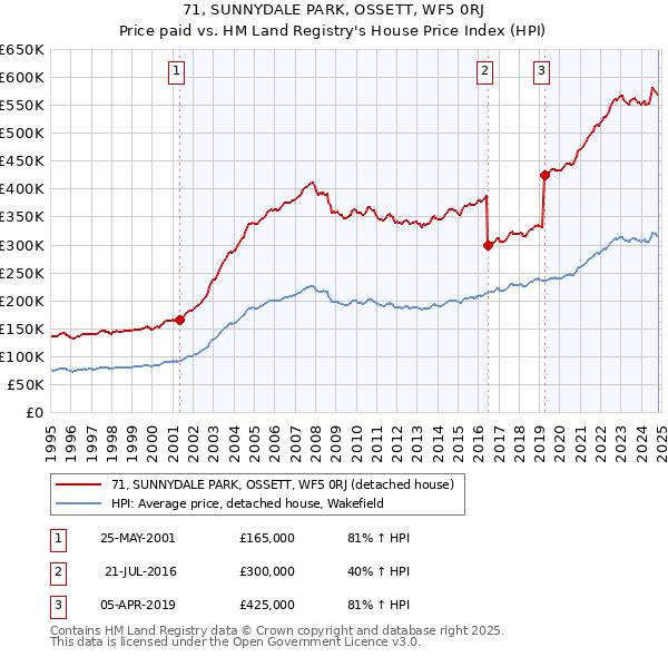 71, SUNNYDALE PARK, OSSETT, WF5 0RJ: Price paid vs HM Land Registry's House Price Index