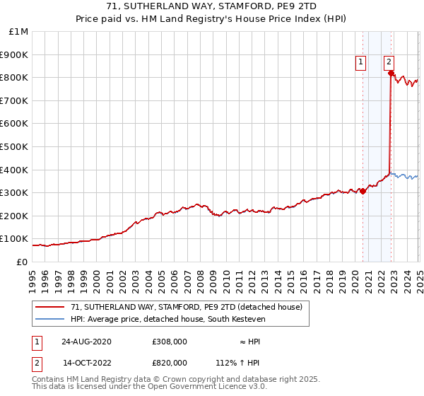 71, SUTHERLAND WAY, STAMFORD, PE9 2TD: Price paid vs HM Land Registry's House Price Index