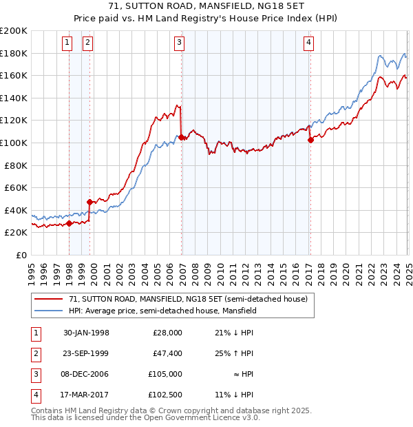 71, SUTTON ROAD, MANSFIELD, NG18 5ET: Price paid vs HM Land Registry's House Price Index