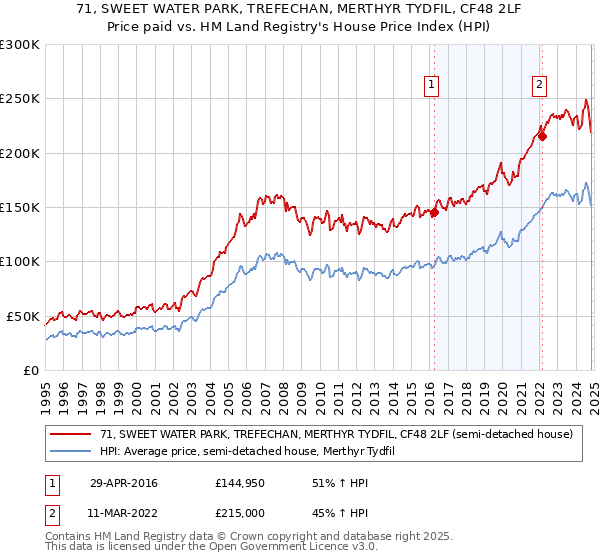 71, SWEET WATER PARK, TREFECHAN, MERTHYR TYDFIL, CF48 2LF: Price paid vs HM Land Registry's House Price Index